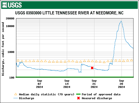 Hurricane Helene causes significant changes in Little Tennessee River's discharge levels.