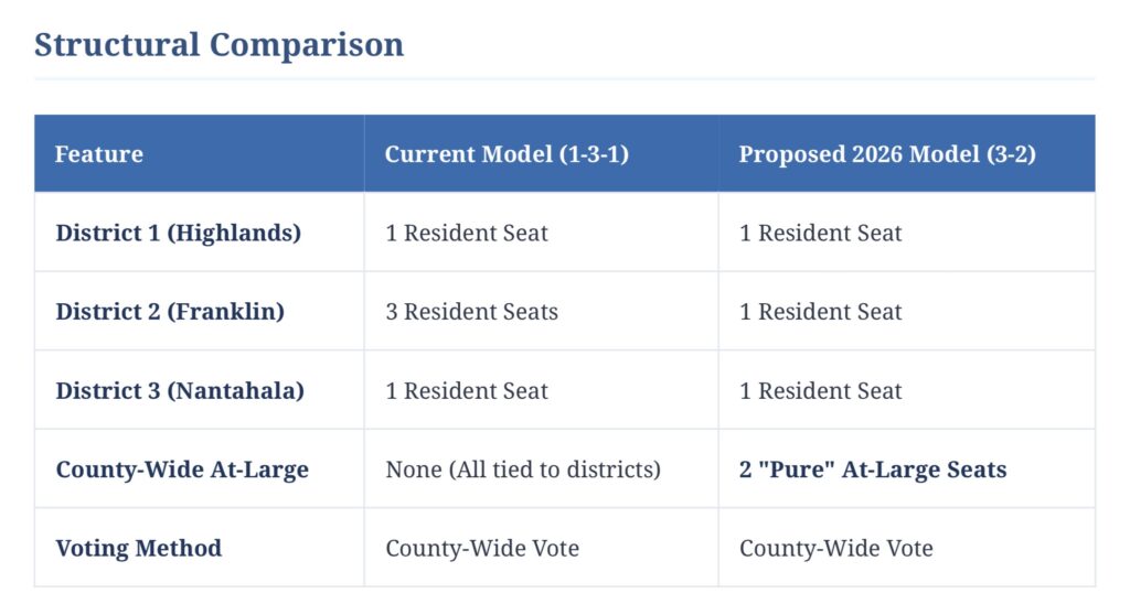 Comparison of current and proposed redistricting models for county districts.