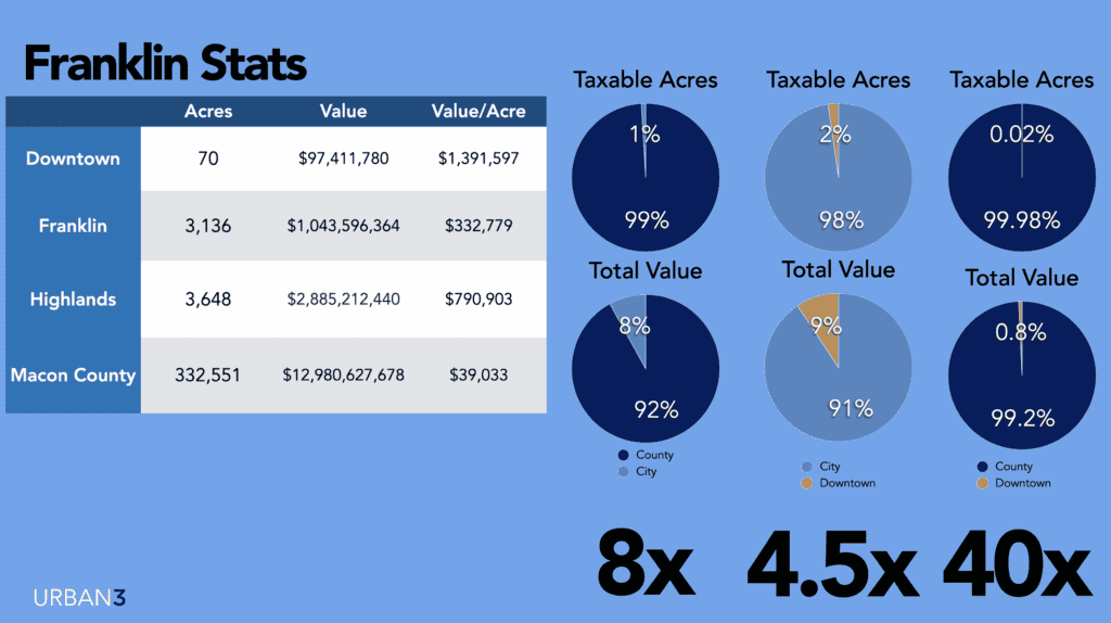Pie charts showing land and taxable acres in Franklin County and cities.